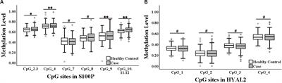 The Association Between Breast Cancer and Blood-Based Methylation of S100P and HYAL2 in the Chinese Population